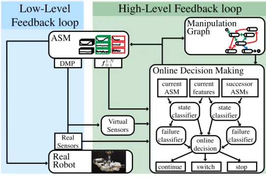 Figure 4.2: This figure illustrates our control concept towards autonomous manipulation