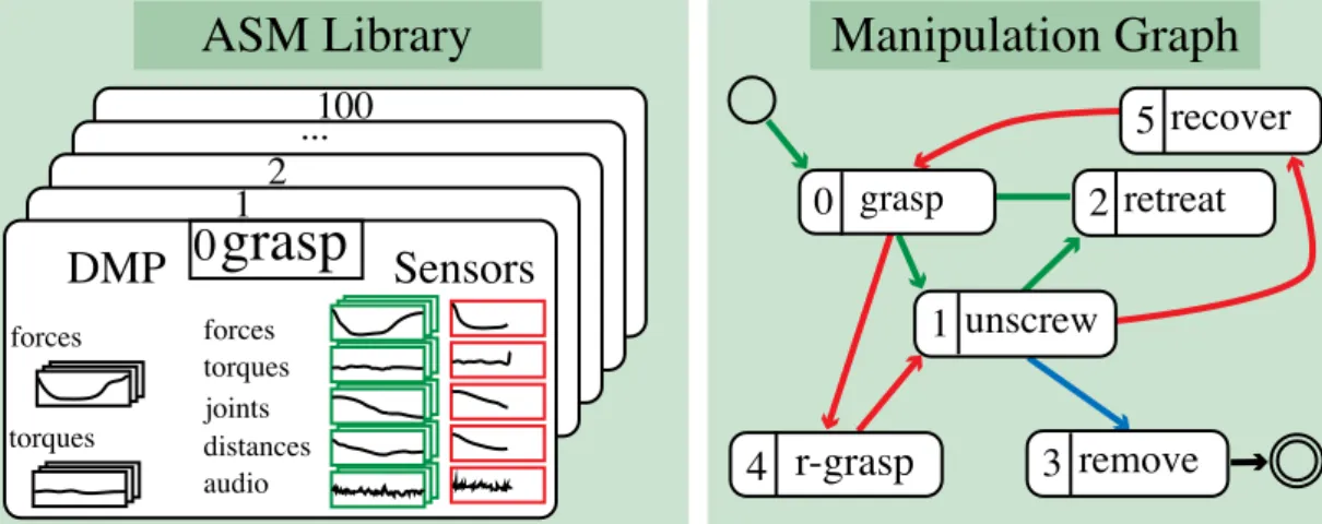 Figure 4.3: ASMs (left) contain a DMP which updates its internal representation based on several executions (black)