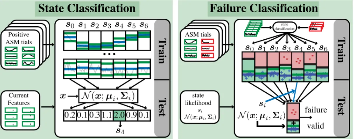 Figure 4.5: State classification first discretizes all successful trials of a particular ASM for all sensors, shown in the top