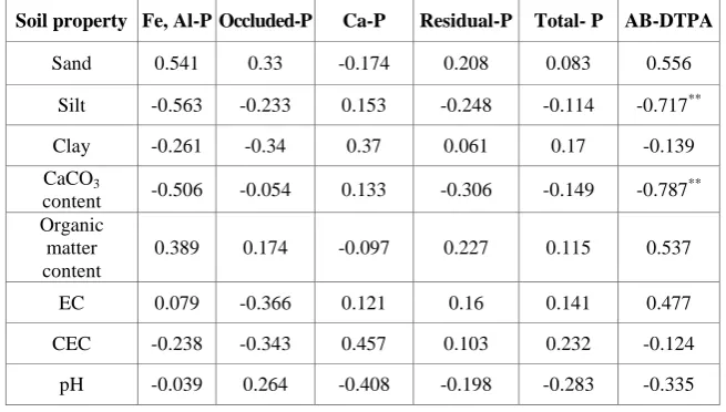 TABLE 3. Simple correlation coefficient ® between P-fractions of the investigated soils 