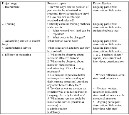 Table 3. Research Focus 