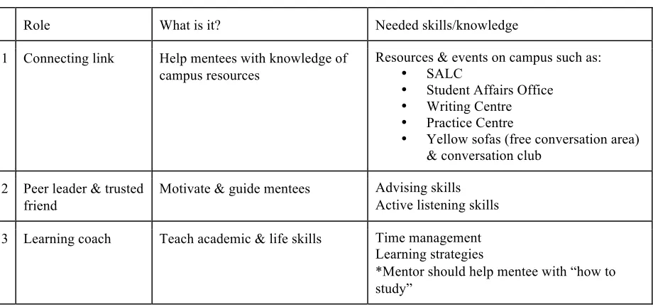 Table 1. Roles & Characteristics of Mentors 