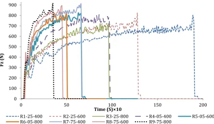 Fig. 7. Effect of feed rate and step down on the forming forces by rotational tool.