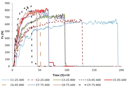 Fig. 8. Effect of feed rate and step down on the forming forces by Non-rotating tool.  