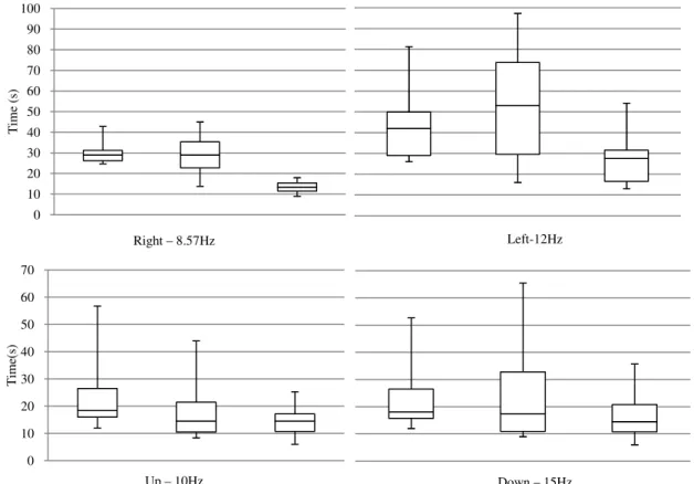 Figure 3 Range of completion times for each movement task across all subjects. In each instance: Left plot  – Discrete Mode, Centre Plot – Analogue Mode, Right Plot – Combined Mode 