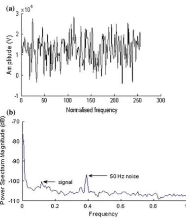 Figure 2.5a shows an example of the recorded EEG (using the SSVEP BCI para- para-digm) corrupted with power line interference