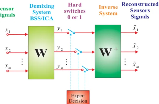 Fig. 5  Enhancement of EEG via BSS. First the raw EEG data (sensor signals) are  decomposed and ranked as independent or spatially decorrelated components; in the  next step only the useful components are projected back to the scalp level, while  undesirab
