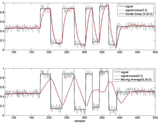 Fig. 7.Simulated data was used in this example to show a comparison of (a) Moving  average smoothing (nR=30, nL=5) vs.(b) a S-G filter (nR=30, nL=5, order 2)