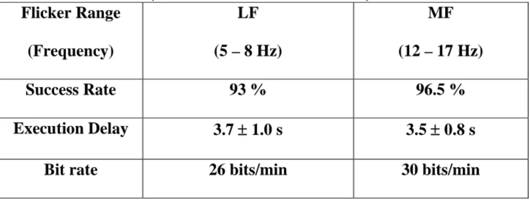 Table 2. Experimental results for Occipital configuration  (Mean values and mean bit rate)