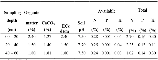 TABLE 2. Some chemical properties of the soil .  