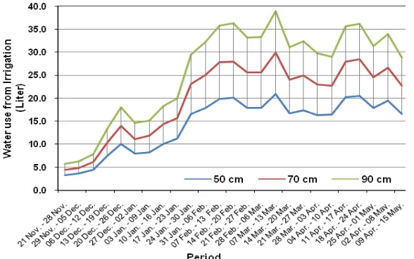 Fig.  1 . Water use from water table (liter/period) for Faba Bean crop under different  WT levels