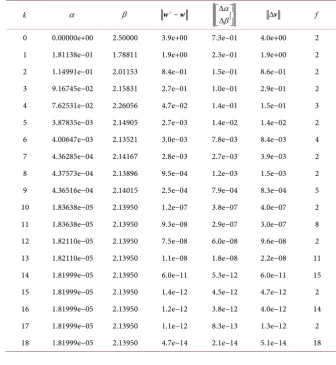 Table 1. Table showing convergence to the eigenvalue with a fixed inner tolerance for Example 5.1