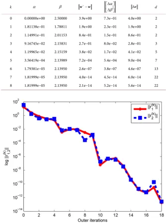 Table 2. Table showing quadratic convergence to the eigenvalue  λ =1.81999e−05+2.13950i with a decreasing tolerance for Example 5.1