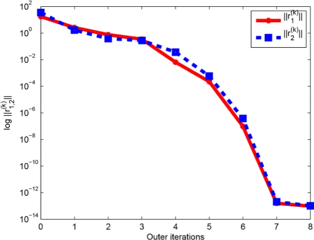 Figure 2. Convergence history of the eigenvalue residuals on Example 5.1 with a decreasing tolerance {( )}τinner=min 0.6,0.6r1k