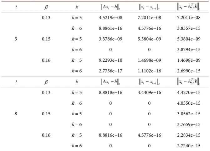 Table 4. Error for (4) in Example 2 with t =5,8. 