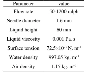 Table 1. The range of operating conditions. Parameter value 