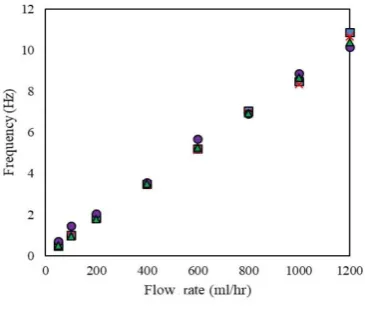 Fig. 6 shows the frequency of bubble formation versus flow rate for four mentioned methods
