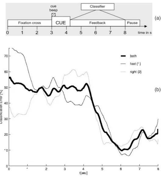 FIGURE 2: (a) A cross is displayed from time 0, and an arrow cue is given at second 3 for a dura- dura-tion of 1.25 sec, which indicated to the participant what they should “think.” The cross appears for 4.25 sec after the display of the arrow and indicate