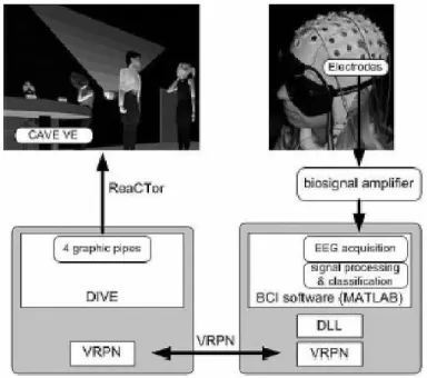 FIGURE 4. The Graz-BCI connected to the UCL VR Cave.