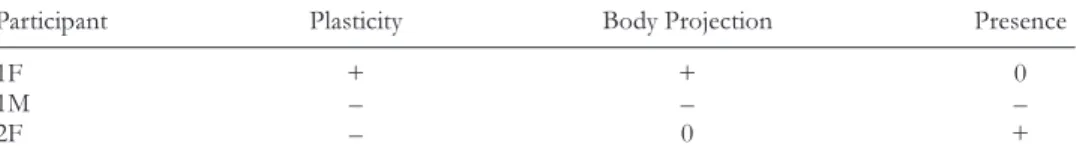 FIGURE 7. Summary of Questionnaire Results. Result in each category can be either high (+), low (–), or average (0).