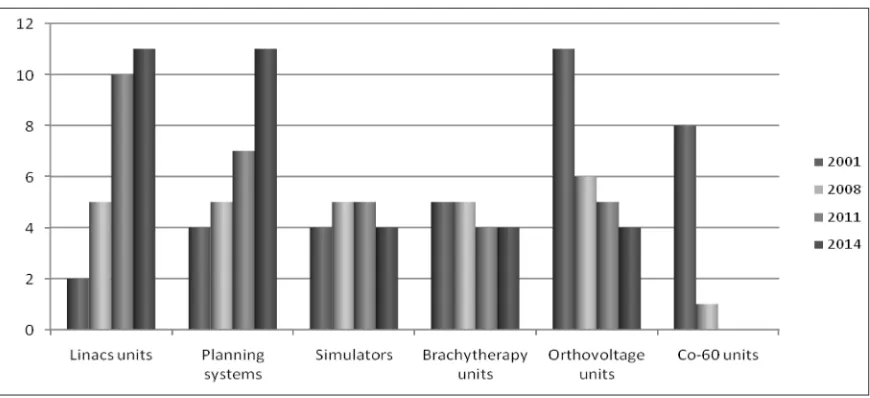 Fig. 1. Changes in the RT equipment units in Lithuania (2001–2014)