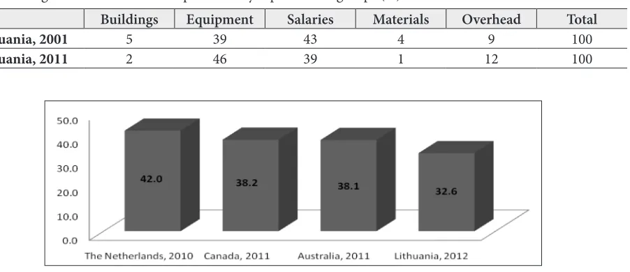 Table 2. Average annual costs of RT department by separate cost groups (%)