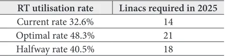 Table 3. Number of linacs required in Lithuania in 2025