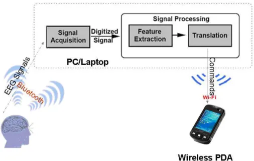 Fig. 3. Proposed Distributed Architecture for Brain-Computer Interface Design for Playing Video Games.
