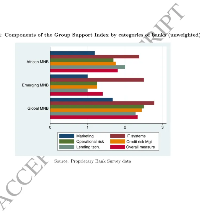 Figure 1: Components of the Group Support Index by categories of banks (unweighted)
