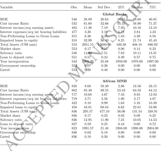 Table A.3: Summary statistics for banks’ financial variables by category of bank