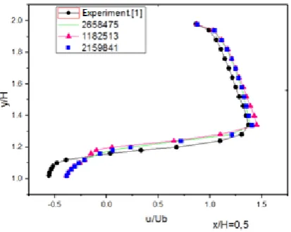 Fig. 4. Mesh sensitivity test. 