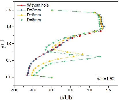 Fig. 17 . Velocity curves in x direction on the plane z/H=0 at x/H=1.52. 