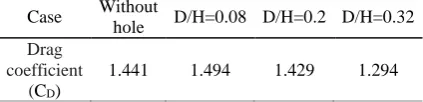 Table 4. Drag coefficients obtained for all the geometries studied Without 