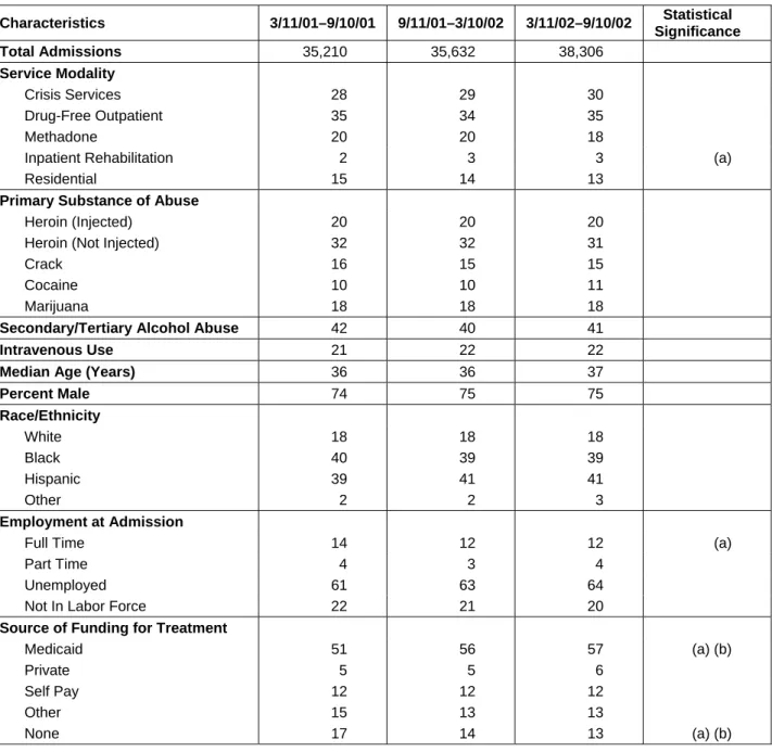 Table A.  Semi-Annual Trends in Admissions to New York City Substance Abuse Treatment Programs by  Selected Characteristic and Percent:  3/11/01–9/10/02 