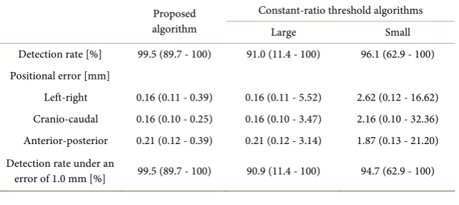 Table 3. Detection rates and 99th percentiles of positional errors for all detected fiducials