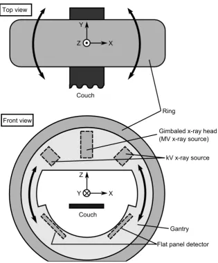 Figure 1. Structure of the Vero4DRT. The ring of the Vero4DRT rotates around the flat panel detector) and a gimbaled x-ray head (an MV x-ray source) are mounted on vertical axis (Z axis)