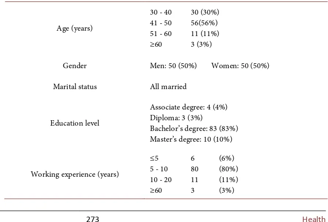 Table 1. Socio-demographic characteristics of respondents (n = 100). 