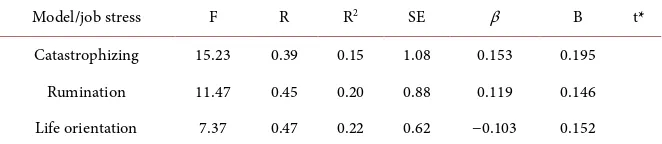 Table 2. Pearson correlation coefficients between research variables. 