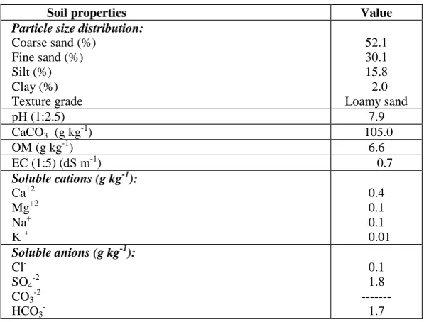 TABLE 1. Some analytical data of the studied soil.  
