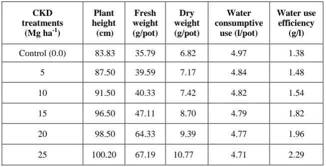 TABLE 5. Effect of the modified white CKD on some corn vegetative growth parameters and water use by the corn plants