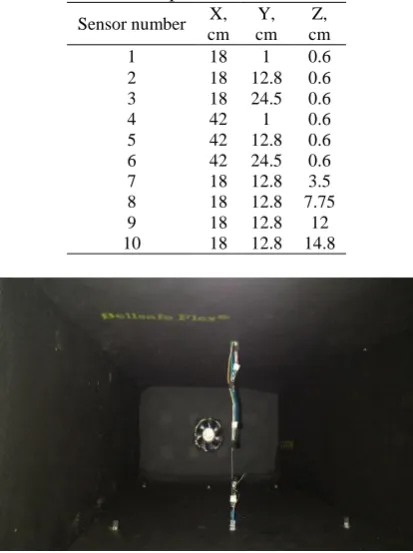 Table 1. The position of the sensors.X, Y, Z, 