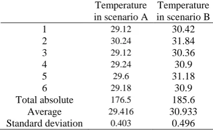 Table 2. Air temperature at the 0.6 cm height in scenarios A and B. Temperature Temperature 