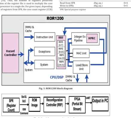 Fig. 2: Special purpose register interface