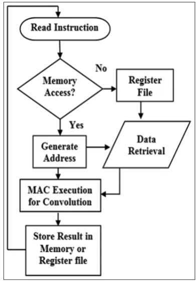 Fig. 7: Data representation of image in one core