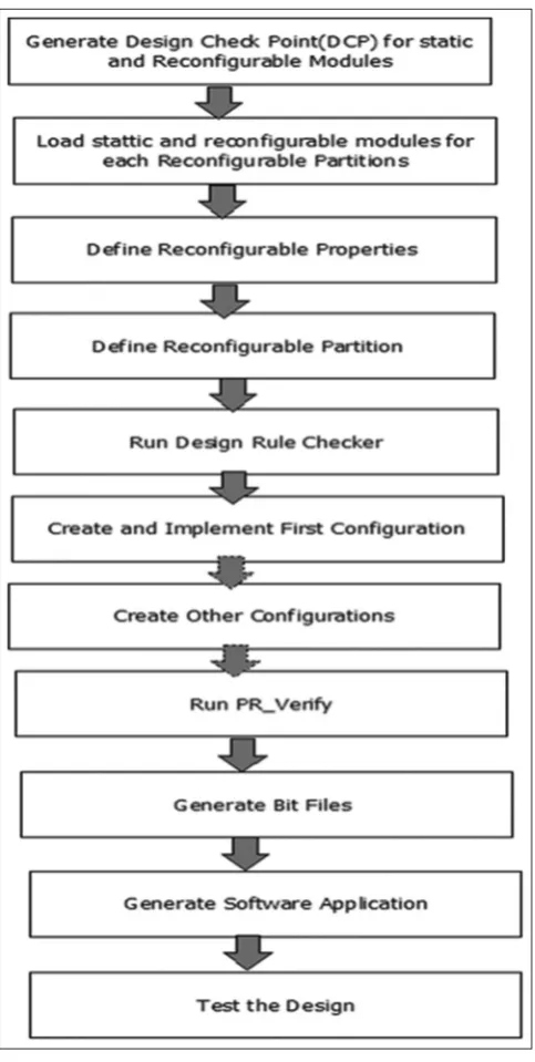 Fig. 10: Implementation design flow