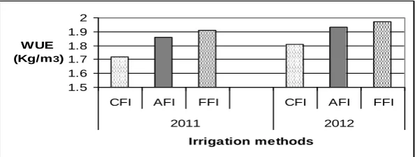 Fig. 3. Water consumptive use (WCU) as affected by the different irrigation methods.   