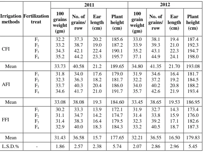 TABLE 2. Corn yield parameters and plant height as affected by irrigation methods and studied fertilization treatments in both seasons