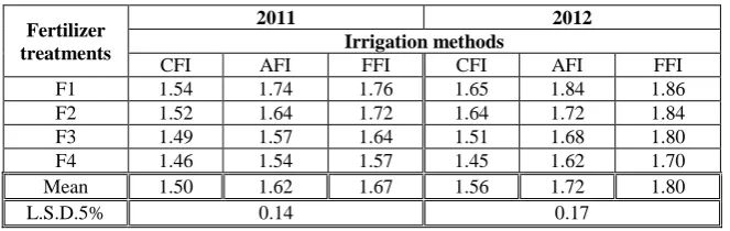 TABLE 3. Regression equations and correlation coefficients between applied irrigation water amounts and corn grain yield and its components