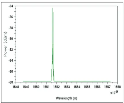 Fig. 4: Spectrum of four laser sources after passing through 5 km fiber