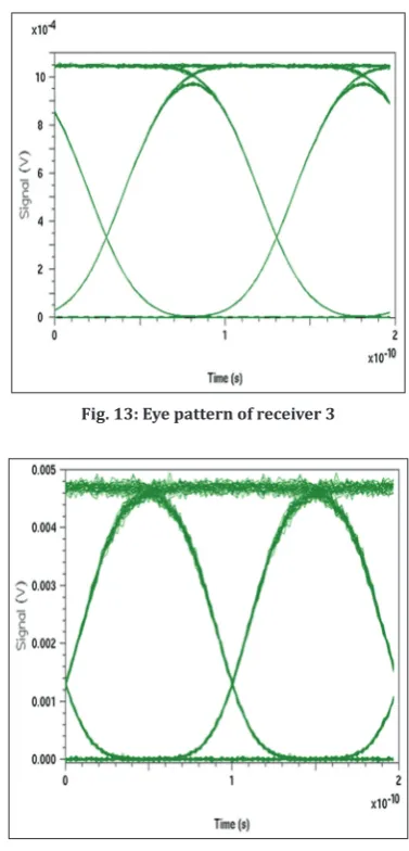 Fig. 13: Eye pattern of receiver 3